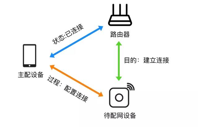 Wi-Fi配網(wǎng)幾個(gè)概念