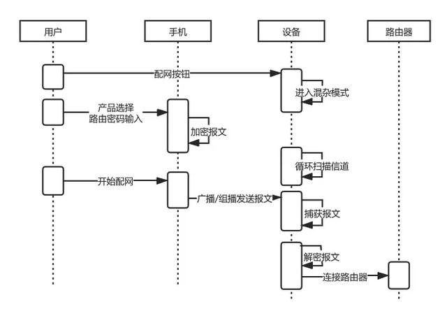 一鍵配網(wǎng)主要原理