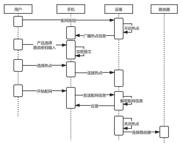 設備熱點(diǎn)配網(wǎng)