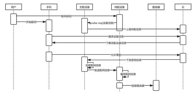 零配待配設備/及主配設備的高權限優(yōu)勢的配網(wǎng)