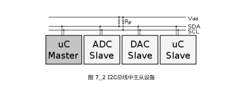 總線(xiàn)中主從設備