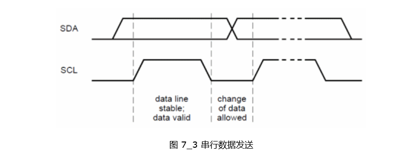 串行數據發(fā)送