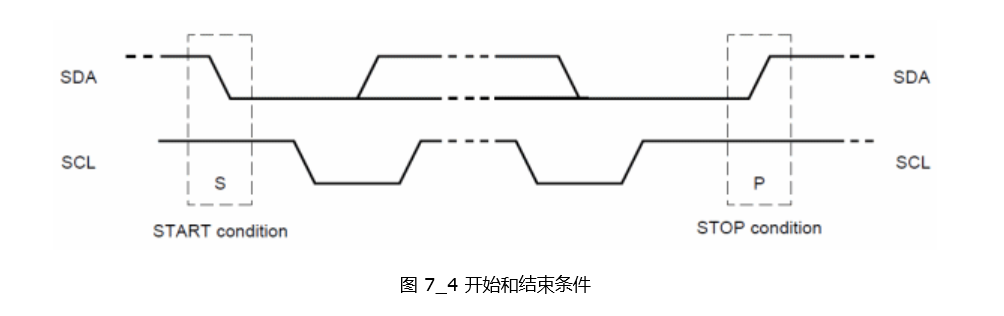 開(kāi)始和結束條件