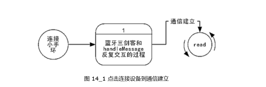 點(diǎn)擊連接設備到通信建立