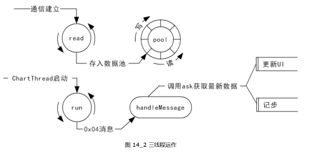 三線(xiàn)程運作