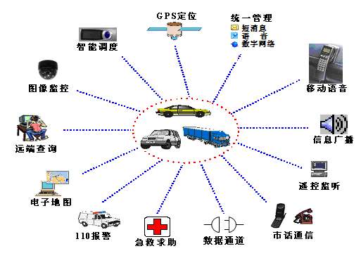 GPS車(chē)輛管理系統方案