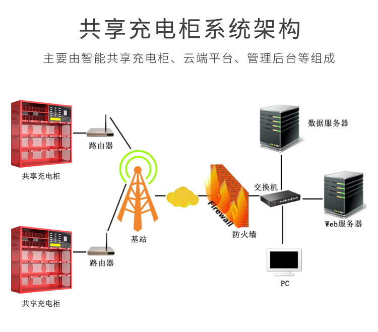 共享充電柜開(kāi)發(fā)方案