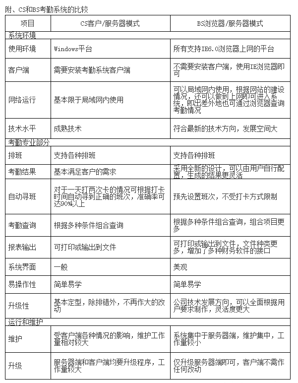 人臉指紋考勤門(mén)禁管理系統