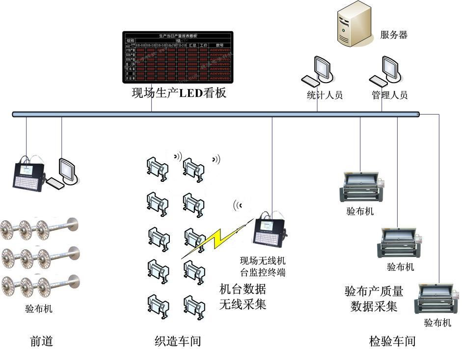 織造行業(yè)MES整體解決方案