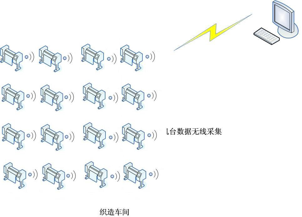 織造行業(yè)MES整體解決方案