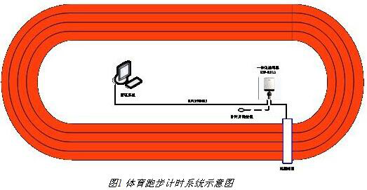 運動(dòng)會(huì )檢錄計時(shí)記圈系統方案