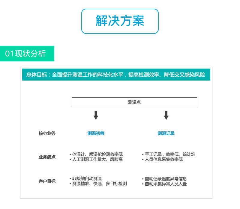 熱成像體溫篩查平臺方案