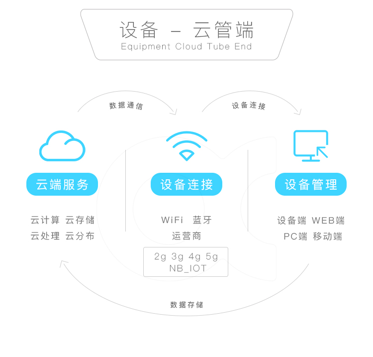 行車(chē)記錄儀云端設備管理