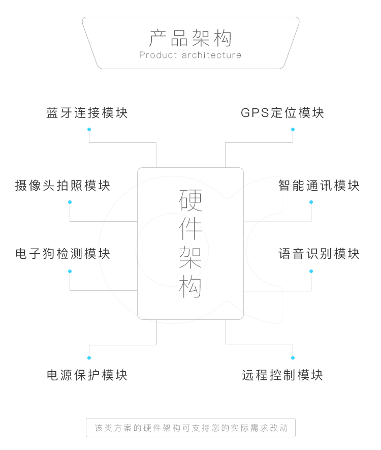 產(chǎn)品架構