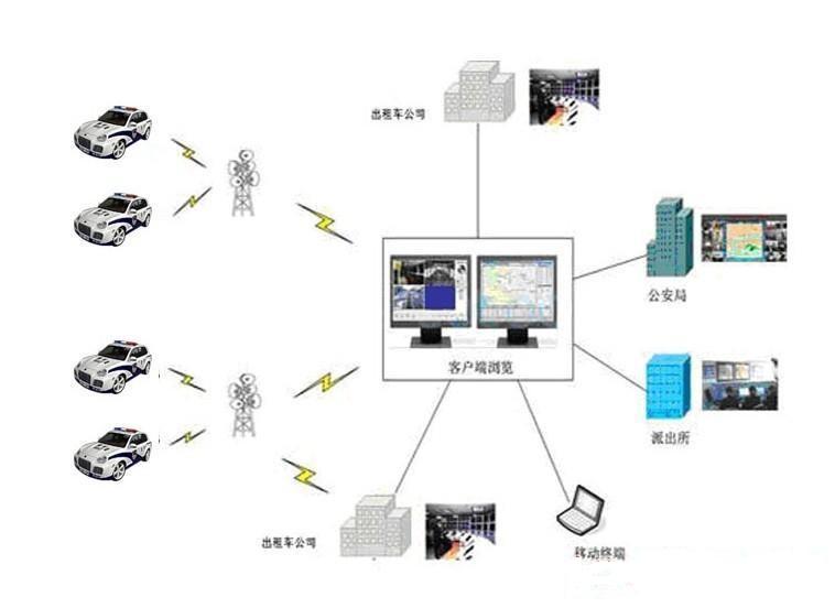 GPS車(chē)輛管理系統方案