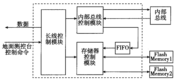 主控制卡采集控制邏輯設計