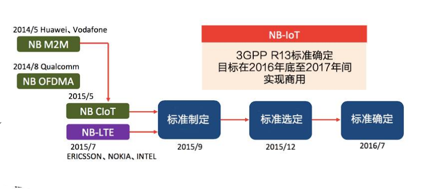 NB-IoT實(shí)現標準化的歷程