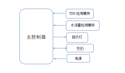 智能凈水器電氣框架