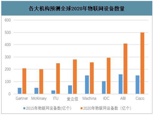 預測全球2020年物聯(lián)網(wǎng)設備數量