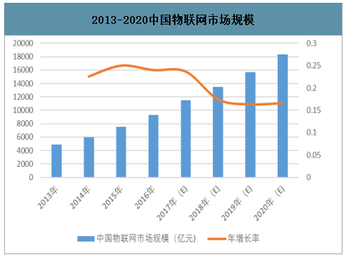 2020年中國物聯(lián)網(wǎng)市場(chǎng)規模