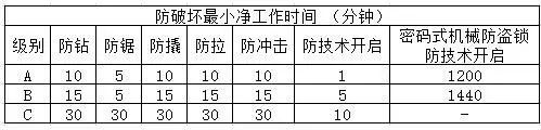 機械鎖，防破壞最小凈工作時(shí)間