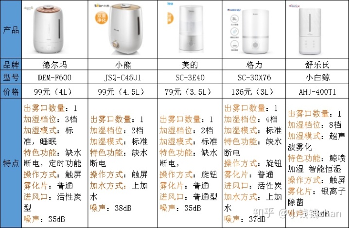 香薰機分類(lèi)