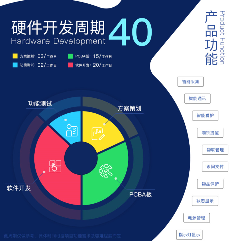 共享醫療陪護床的硬件開(kāi)發(fā)周期