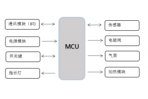 智能汽車(chē)座椅腰部支撐按摩系統開(kāi)發(fā)方案