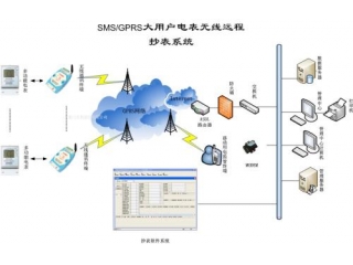 GPRS DTU在無(wú)線(xiàn)抄表領(lǐng)域的方案