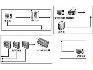 RFID博物館電子門(mén)票管理系統方案