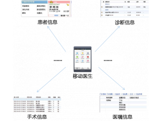 醫院移動(dòng)查房解決方案