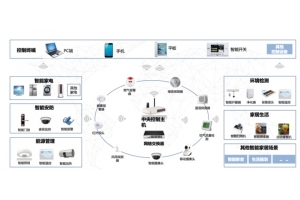 智能家居中無(wú)線(xiàn)路由器占什么地位？發(fā)揮什么作用