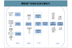 物聯(lián)網(wǎng)產(chǎn)業(yè)生態(tài)帶動(dòng)垂直行業(yè)萬(wàn)億產(chǎn)業(yè)