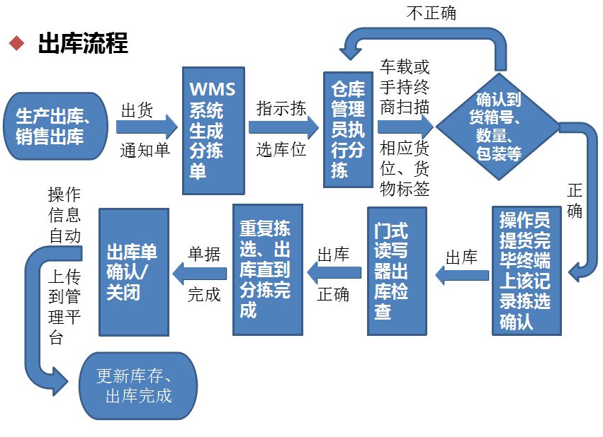 倉儲管理系統方案