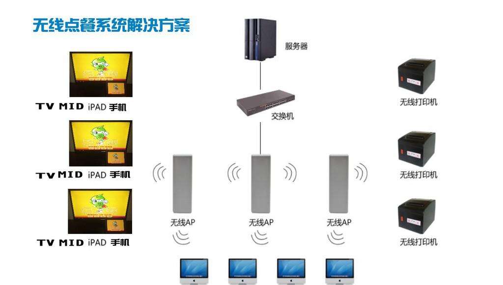 無(wú)線(xiàn)點(diǎn)餐系統解決方案