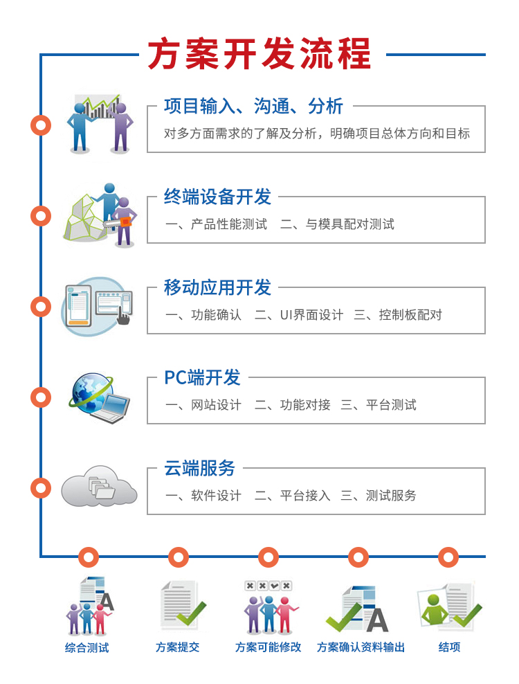 共享洗衣機方案開(kāi)發(fā)流程